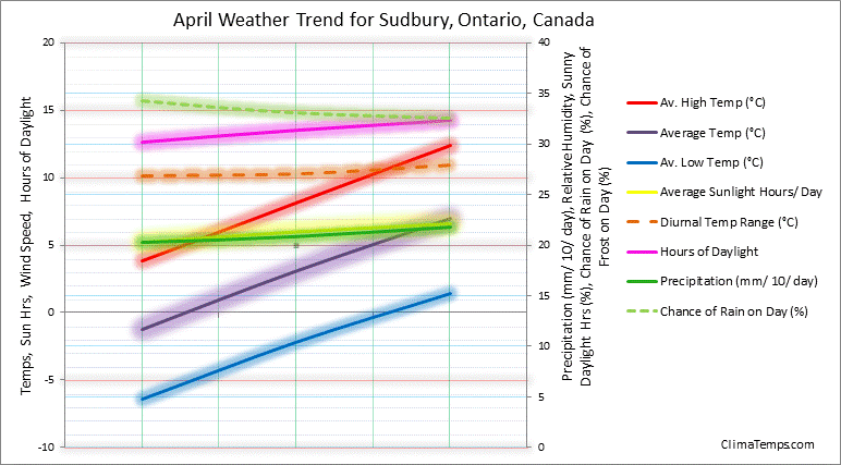 Graph of weather in Sudbury, Ontario in April 
