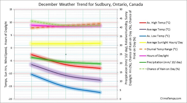 Graph of weather in Sudbury, Ontario in December 