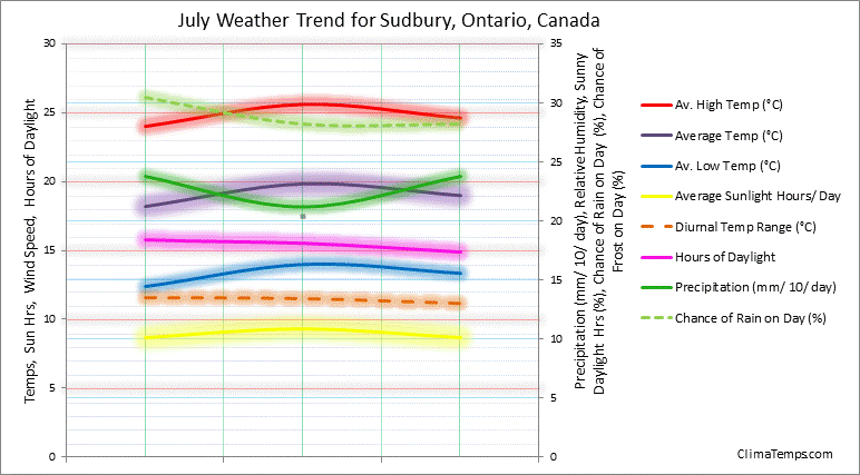 Graph of weather in Sudbury, Ontario in July 