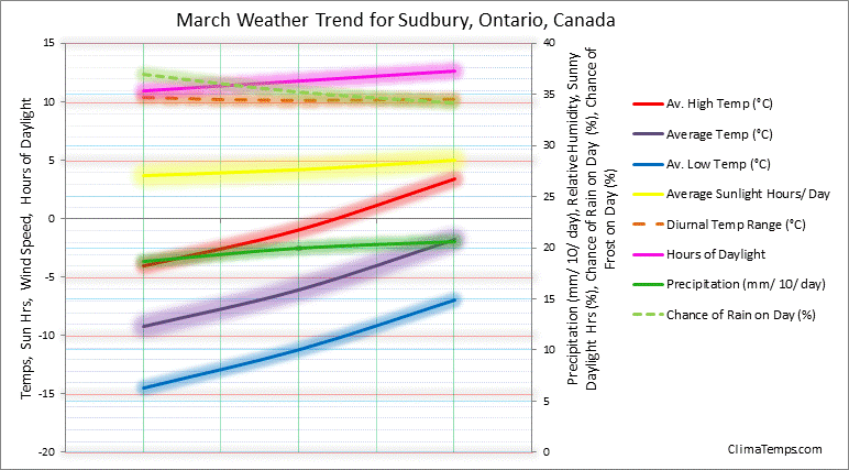 Graph of weather in Sudbury, Ontario in March 
